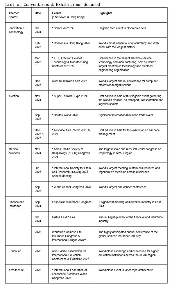 HKTB Drives Strong MICE Rebound Over 60 World-class MICE Events Secured, Solidifying World’s Meeting Place Appeal $!HKTB Drives Strong MICE Rebound Over 60 World-class MICE Events Secured, Solidifying World’s Meeting Place Appeal