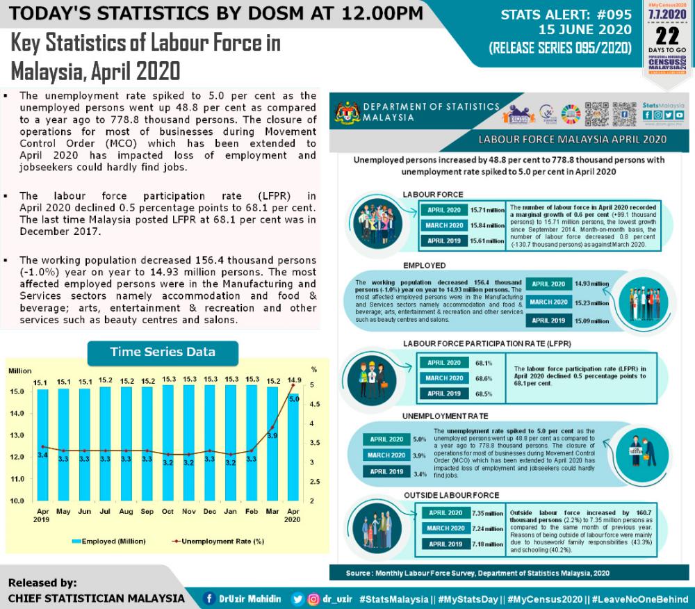 Malaysia’s unemployment hits 5% in April