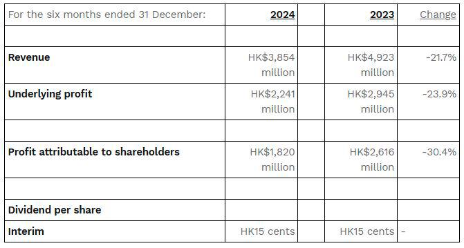 $!Sino Land is Well-Positioned to Capitalise on Opportunities Stable Interim Dividend at HK15 Cents per Share