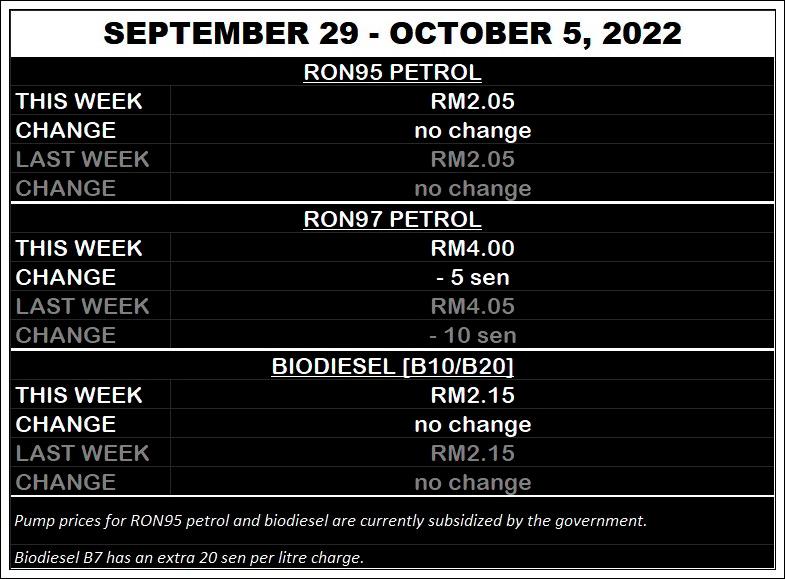 Fuel Price Updates For September 29 – October 5, 2022