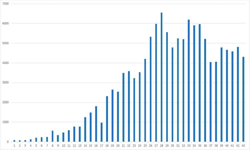Histogram of daily numbers of new cases. Johns Hopkins Univ.