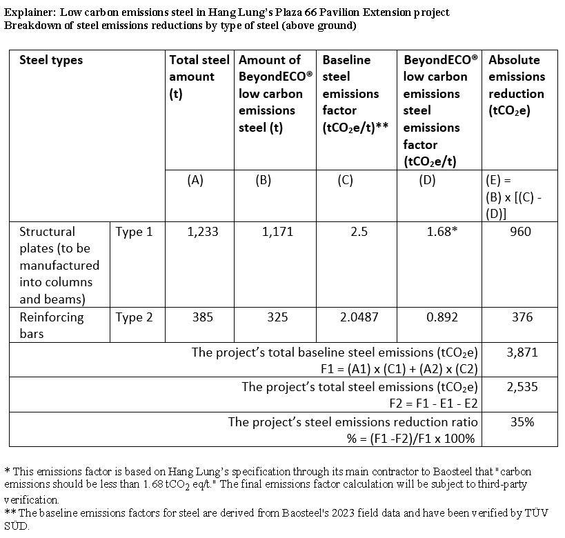 $!Hang Lung Advances Real Estate Decarbonization with First Mainland Project Using Nearly 100% Low Carbon Emissions Steel in its Building Structure