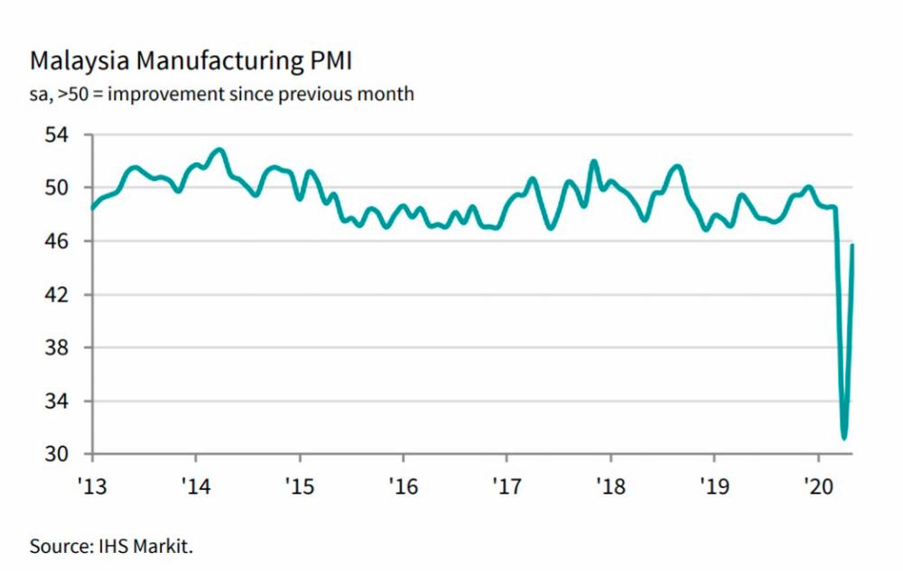 Manufacturing downturn eases sharply during May