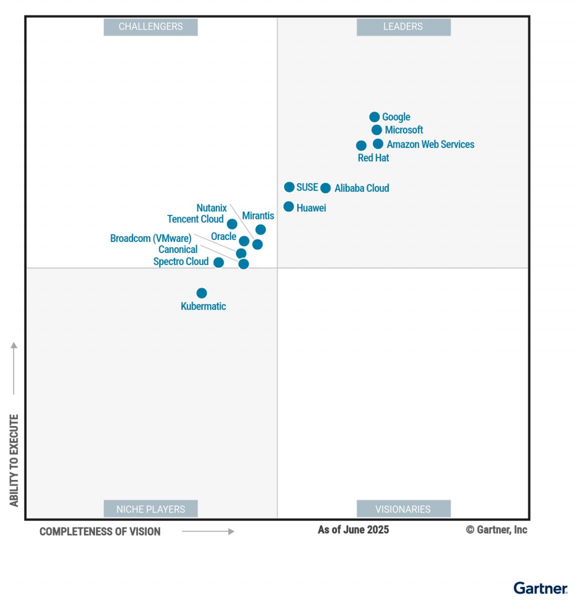 Huawei Named a Leader in the Gartner® Magic Quadrant for Container Management