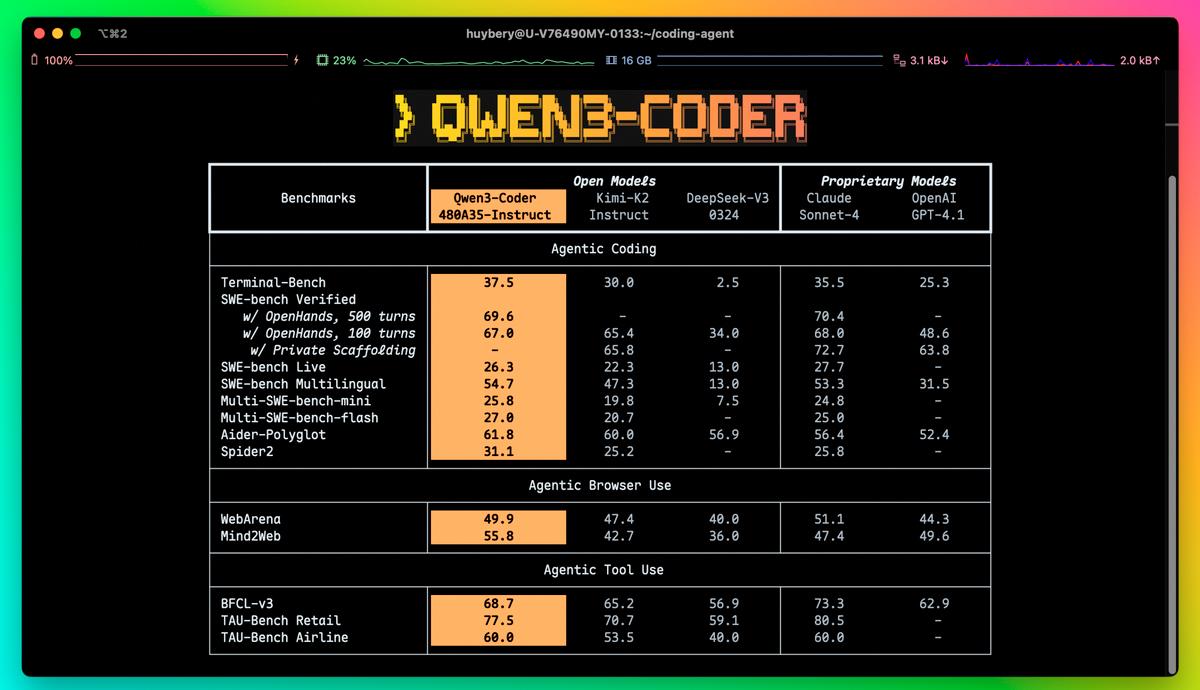 Alibaba Unveils Cutting-Edge AI Coding Model Qwen3-Coder