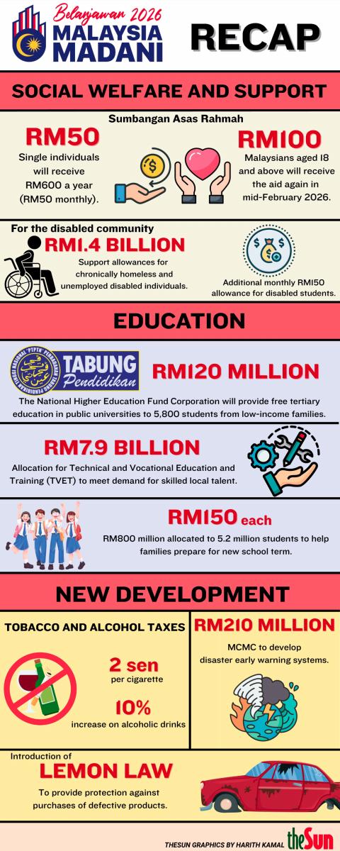 Fiscal boost in RM15.5b savings