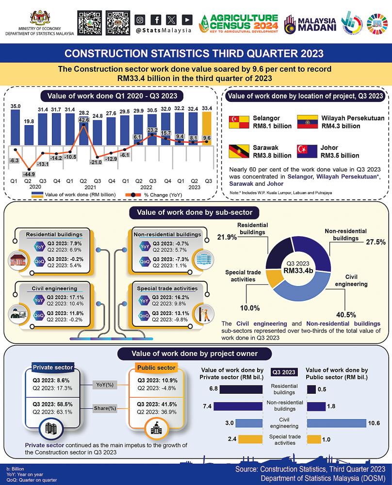 Construction sector Q3 work done value rises to RM33.4b