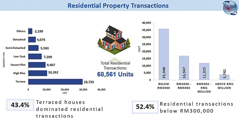 Malaysian property market picks up in Q3, led by residential segment