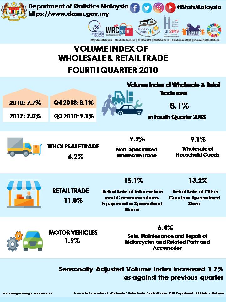 Wholesale &amp; retail trade volume index up 7.7% in 2018