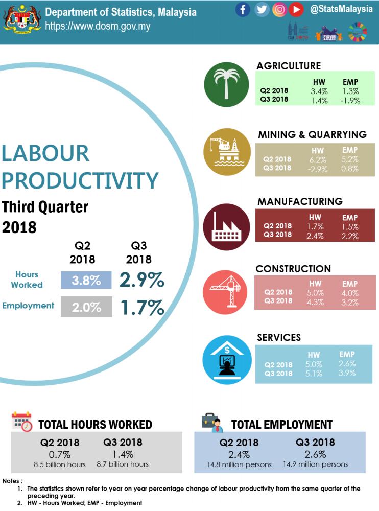 Malaysia’s labour productivity increases 2.9% in Q3