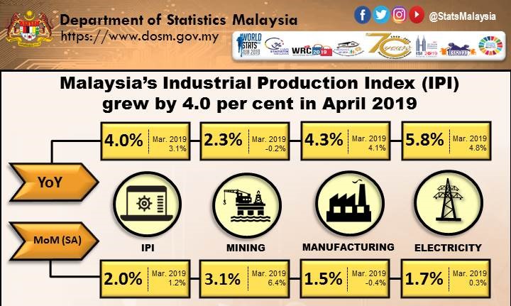 Malaysia’s IPI up 4% in April 2019