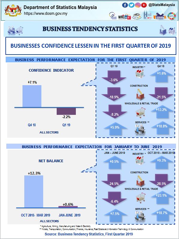 Businesses less optimistic in first half