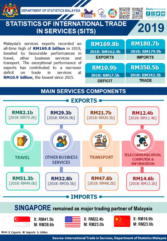 Malaysia’s services exports reaches record high of RM169.8b in 2019