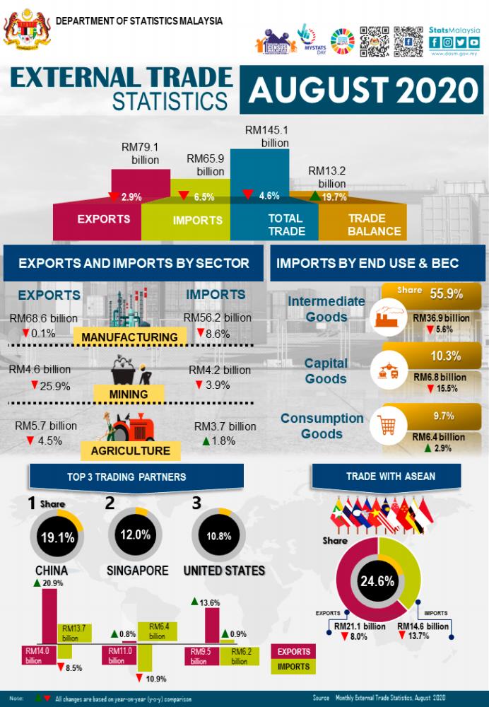 August exports lower by 2.9%, trade surplus up 19.7%
