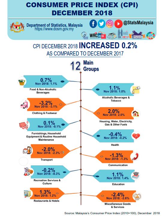 Malaysia’s CPI rises 0.2% in Dec 2018