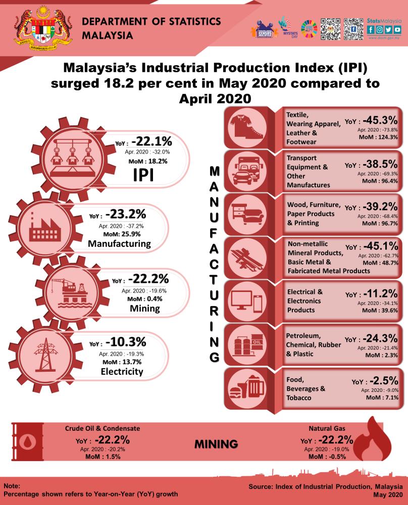 IPI falls 22.1% in May
