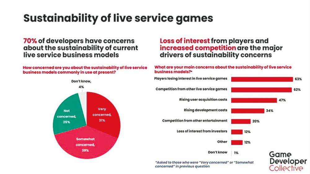 Despite the concern of developers, game publishers have the final say on whether games should be live service. – GAME DEVELOPER COLLECTIVEPIC