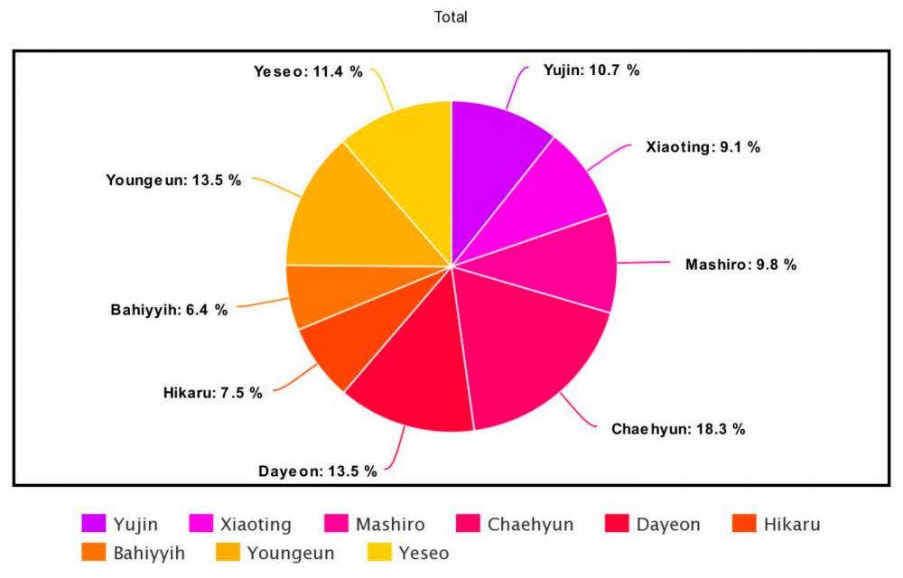 The chart showing the amount of singing time each girl had on the album. – Koreaboo $!The chart showing the amount of singing time each girl had on the album. – Koreaboo