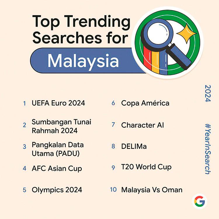 Sports events were dominant for the top 10 trending searches in Malaysia.