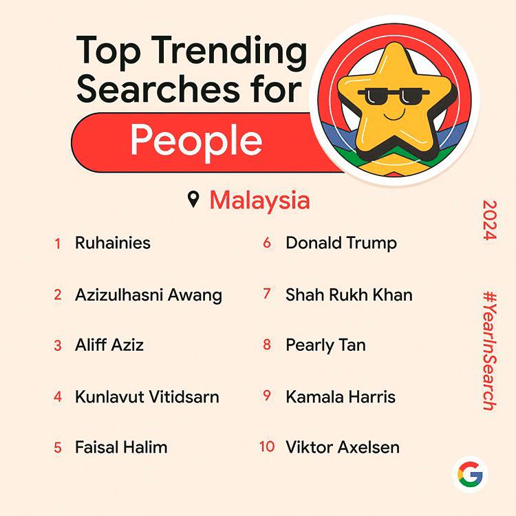 $!Trump and Harris were among the most searched people on Google for 2024.