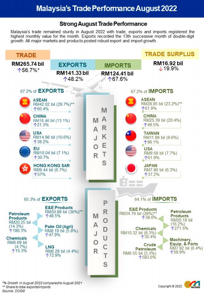 Malaysia’s exports jump 48% to RM141b in August