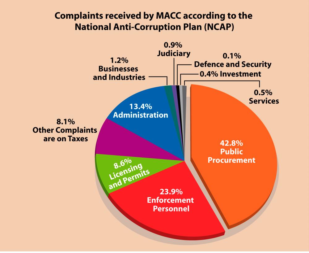(Video) Almost half of graft complaints involve public procurement