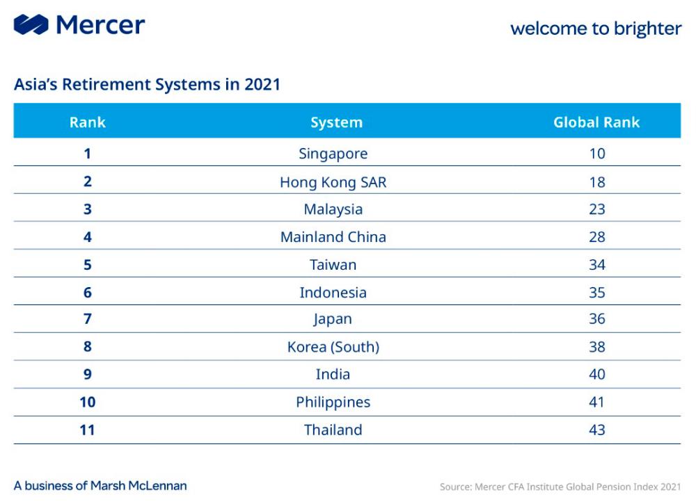 Malaysia’s retirement system has been ranked third in Asia and 23rd globally despite a slight decrease in the country’s overall index value from 60.1 in 2020 to 59.6 in 2021.