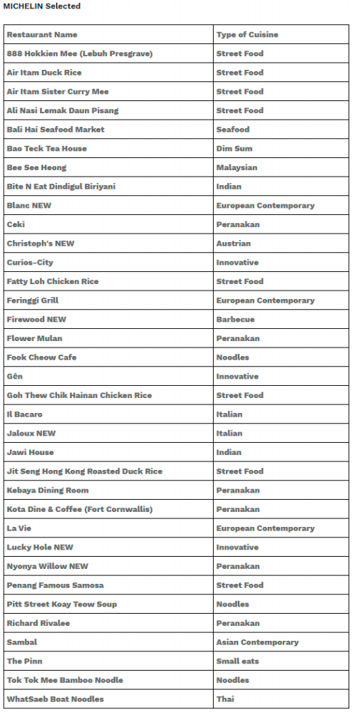 $!The MICHELIN Guide Kuala Lumpur &amp; Penang 2025 Celebrates Outstanding Culinary Achievements, Including Malaysia’s First MICHELIN Green Star