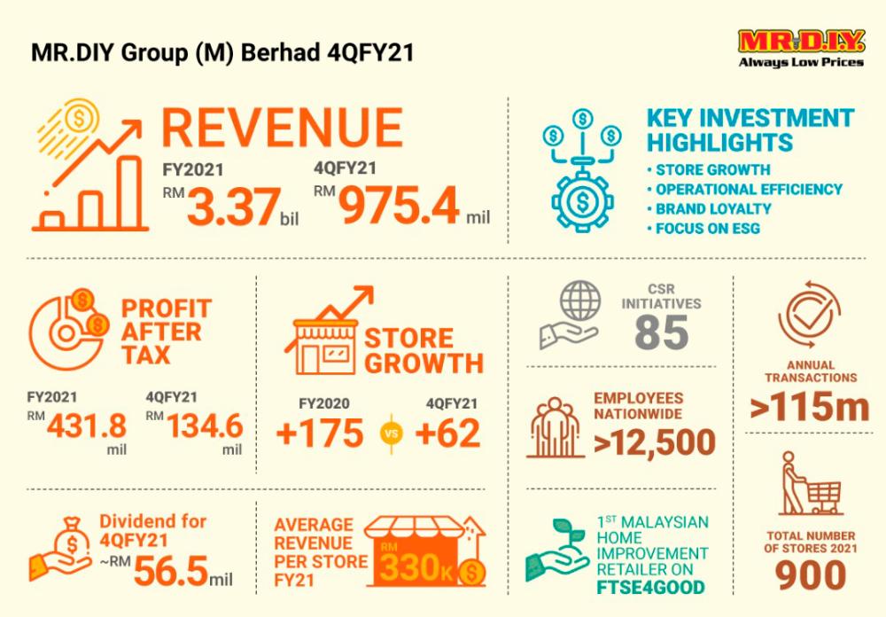$!Mr DIY delivers RM135m net profit in Q4; eyes 180 new stores this year