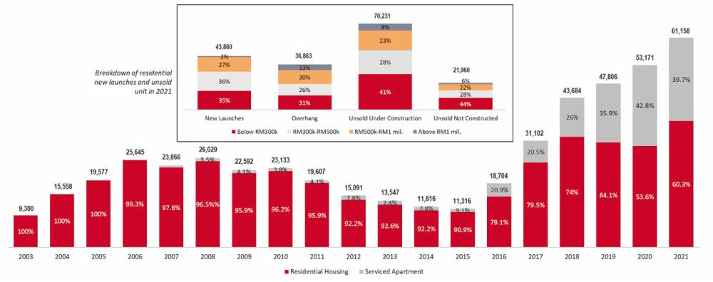 Status of overhang in the Malaysian property industry. Source: Napic
