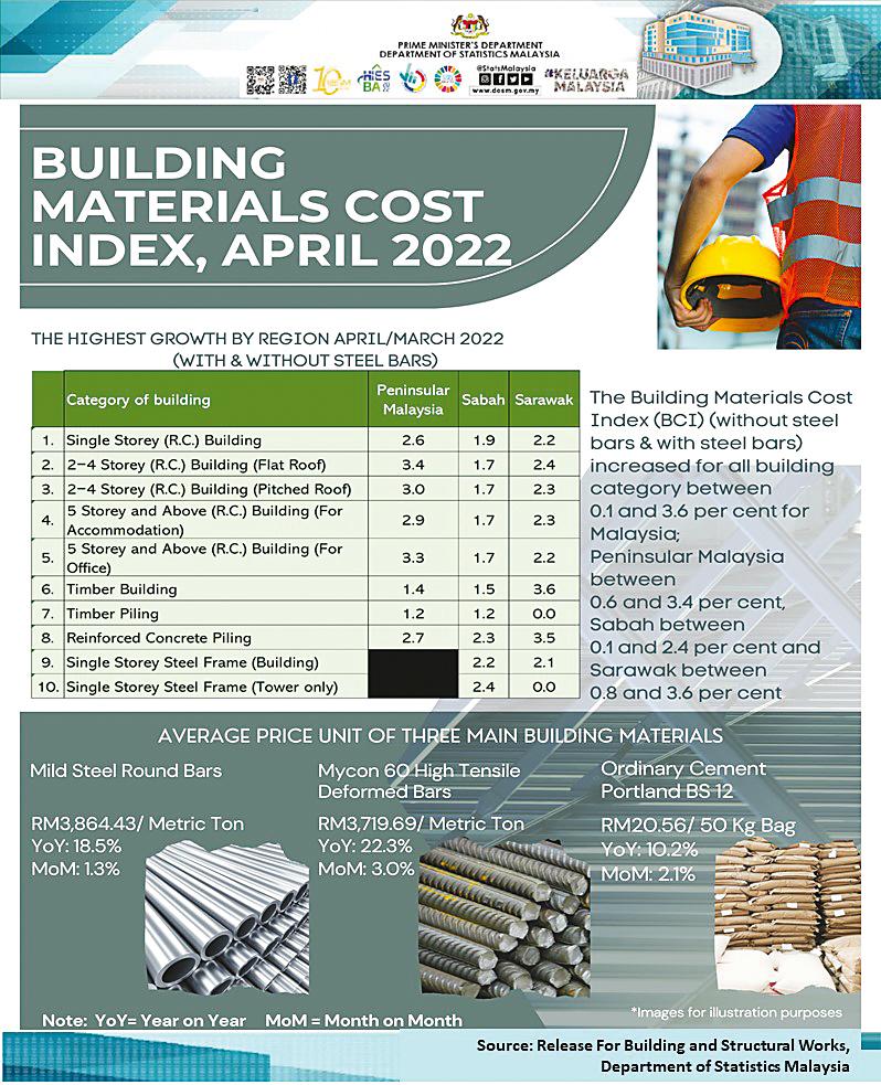 BCI for all building category up between 0.1 and 3.6%