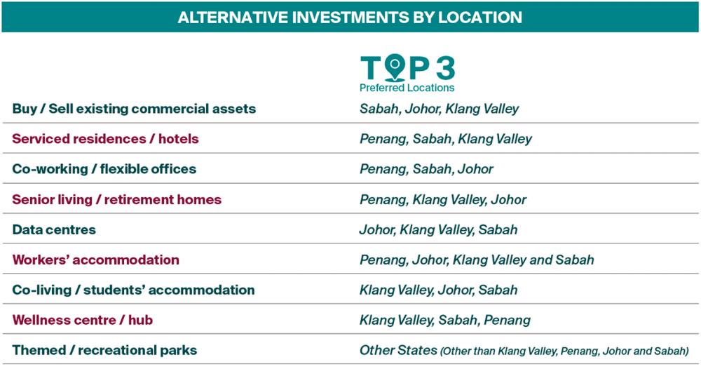 Appetite for alternative investments in Malaysian property sector