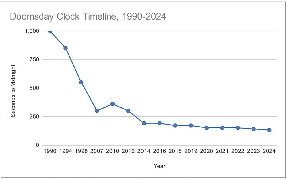 In 2023, the clock was moved to 90 seconds to midnight, the time when the world’s population faces global catastrophe.