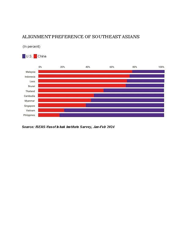 A recent survey found that over half of Southeast Asians preferred alignment with China over the US.