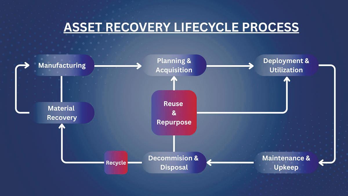 Shift in industrial asset disposal mindset