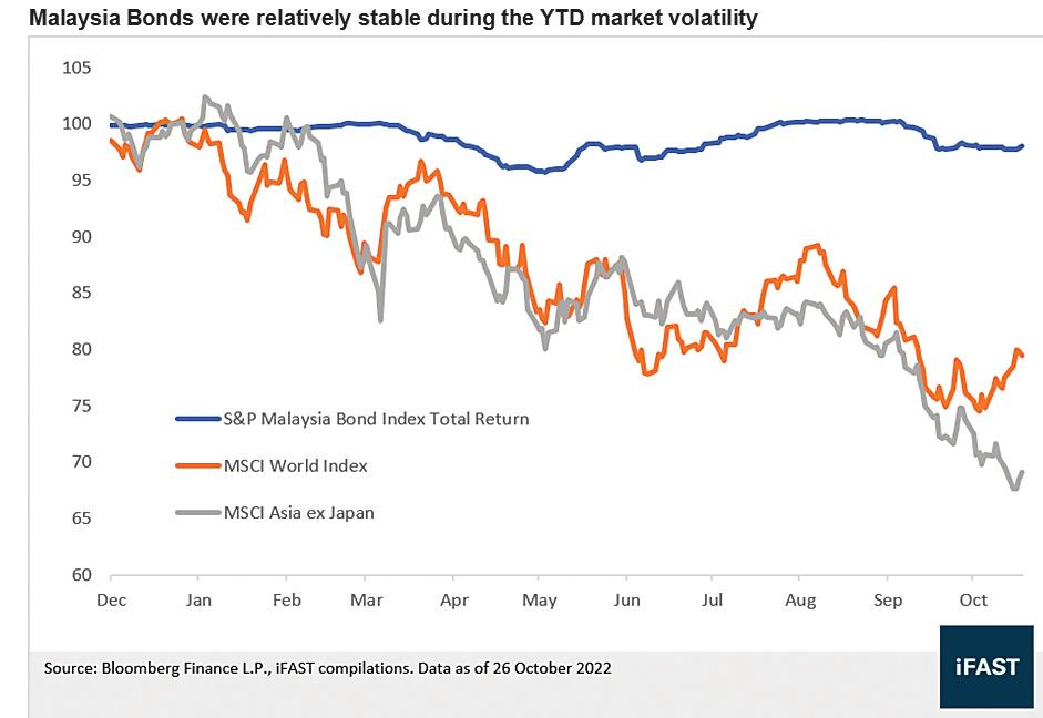 Malaysia bonds relatively stable amid global market turbulence