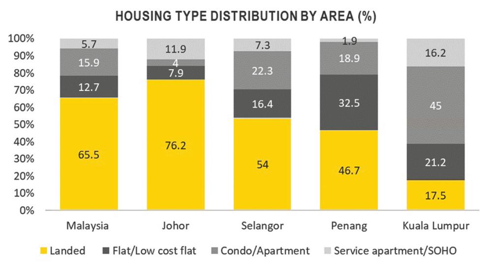Housing type distribution by area (%), 2022. Source: Napic