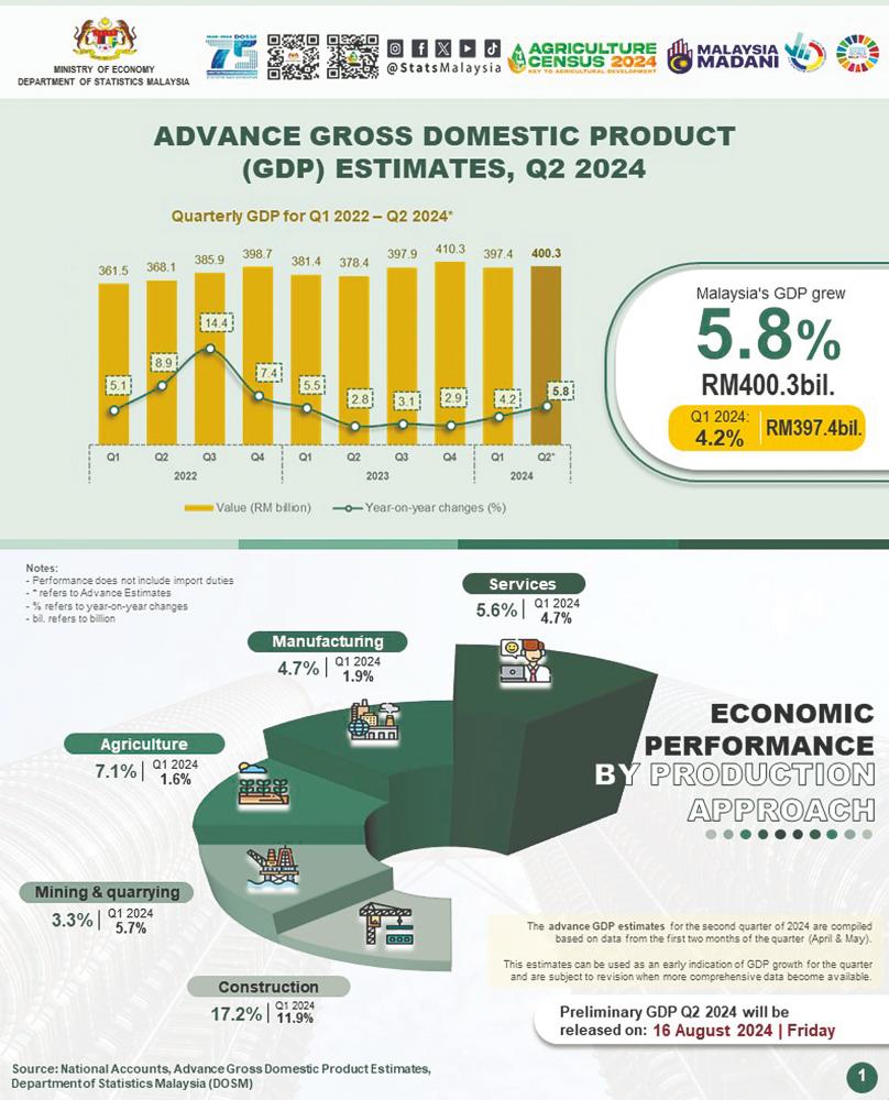 Advance estimate puts Malaysia’s Q2 economic growth at 5.8%