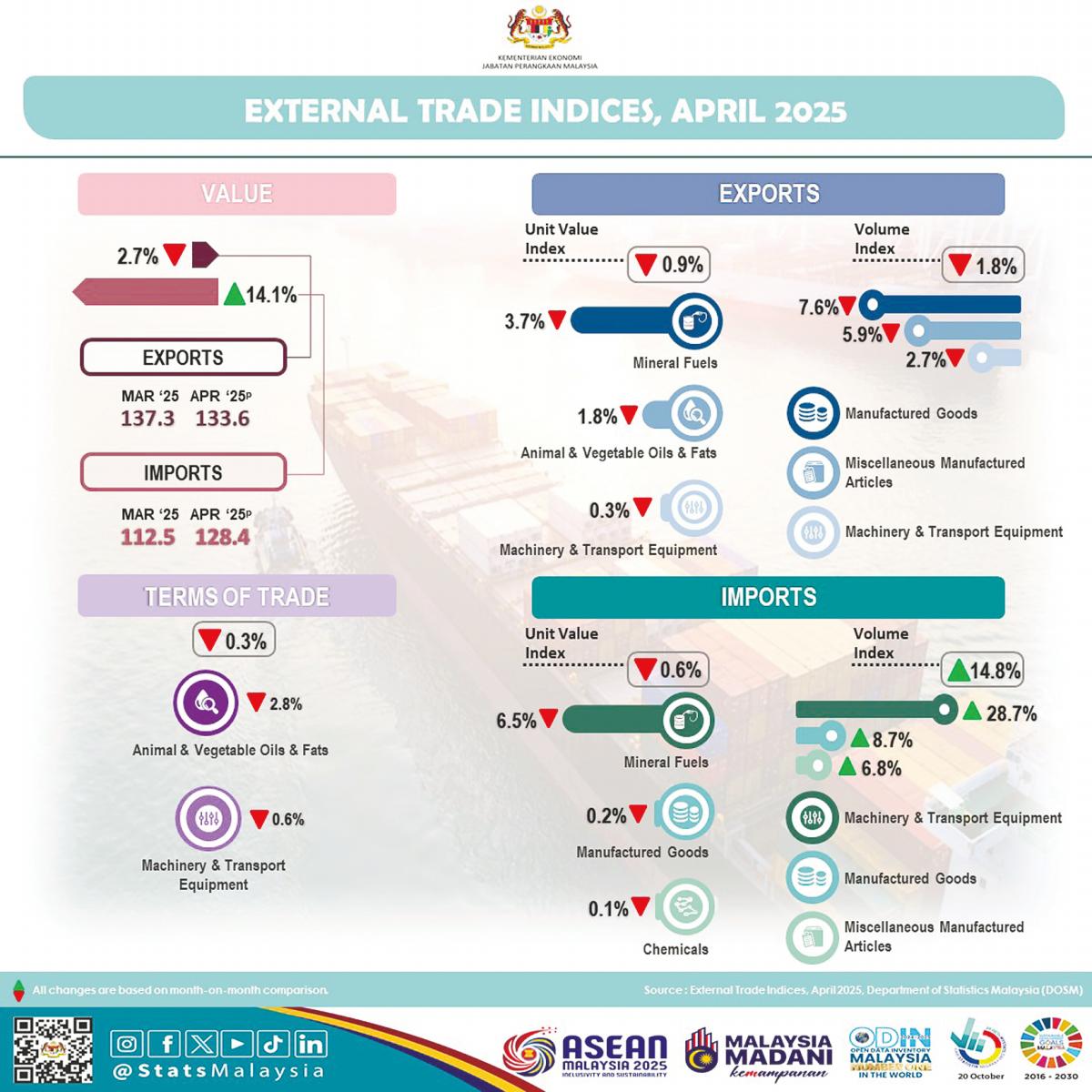 Malaysia’s terms of trade in April slip 0.3% month-on-month