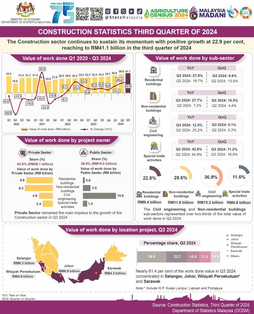 Construction sector continues growth momentum in Q3, value of work done reaches RM41 billion