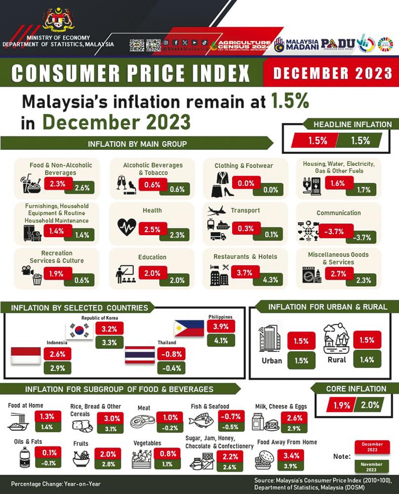 Malaysia’s headline inflation stable at 1.5% in December