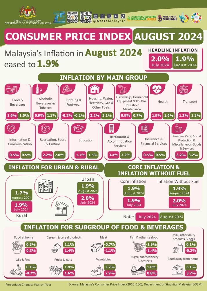 Malaysia’s August inflation eases to 1.9%