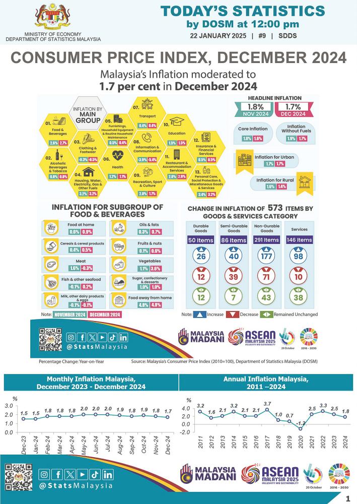 Malaysia’s inflation moderates to 1.7% in December