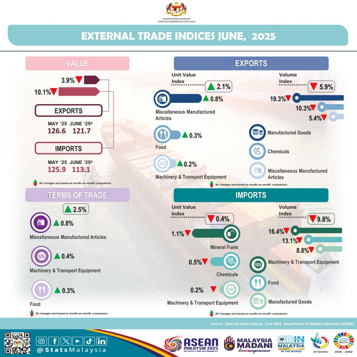 Penang remains top exporting state in June, Selangor leading importer