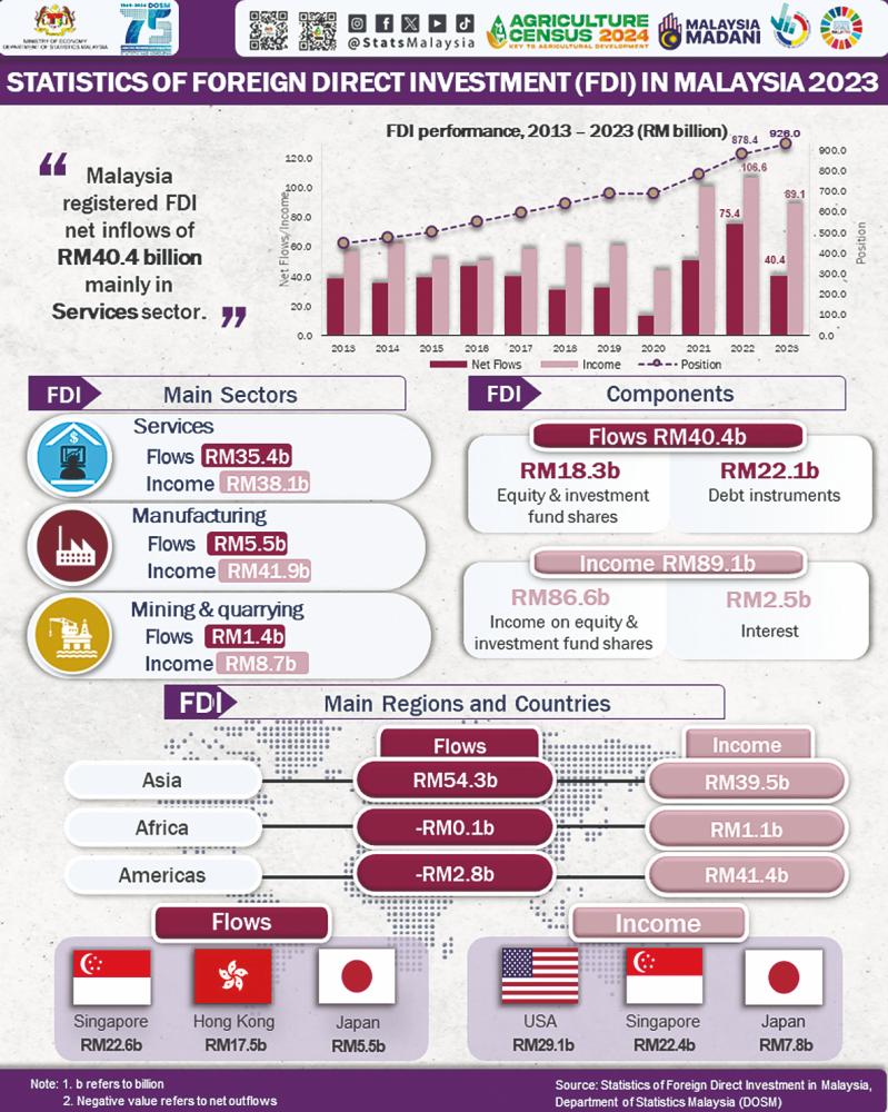 Malaysia’s FDI inflow at RM40.4b DIA outflow at RM40.6b in 2023