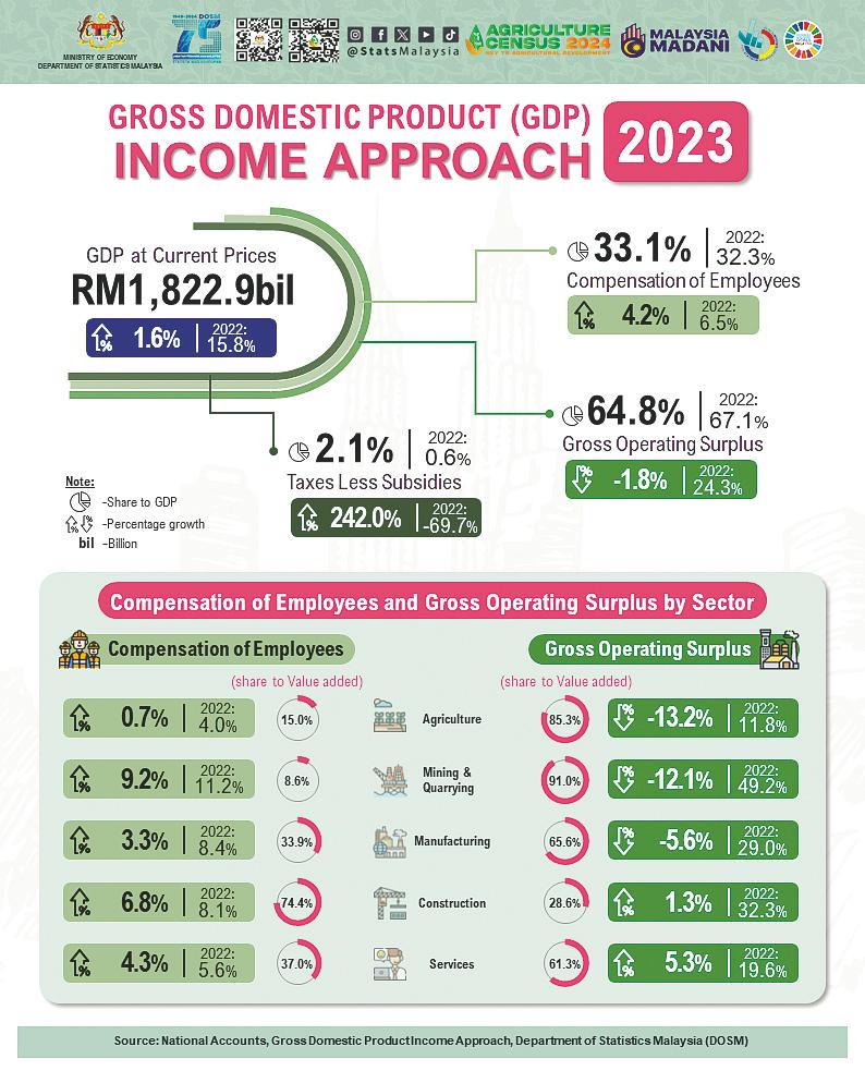 Malaysia’s nominal GDP in 2023 amounts to RM1.8 trillion