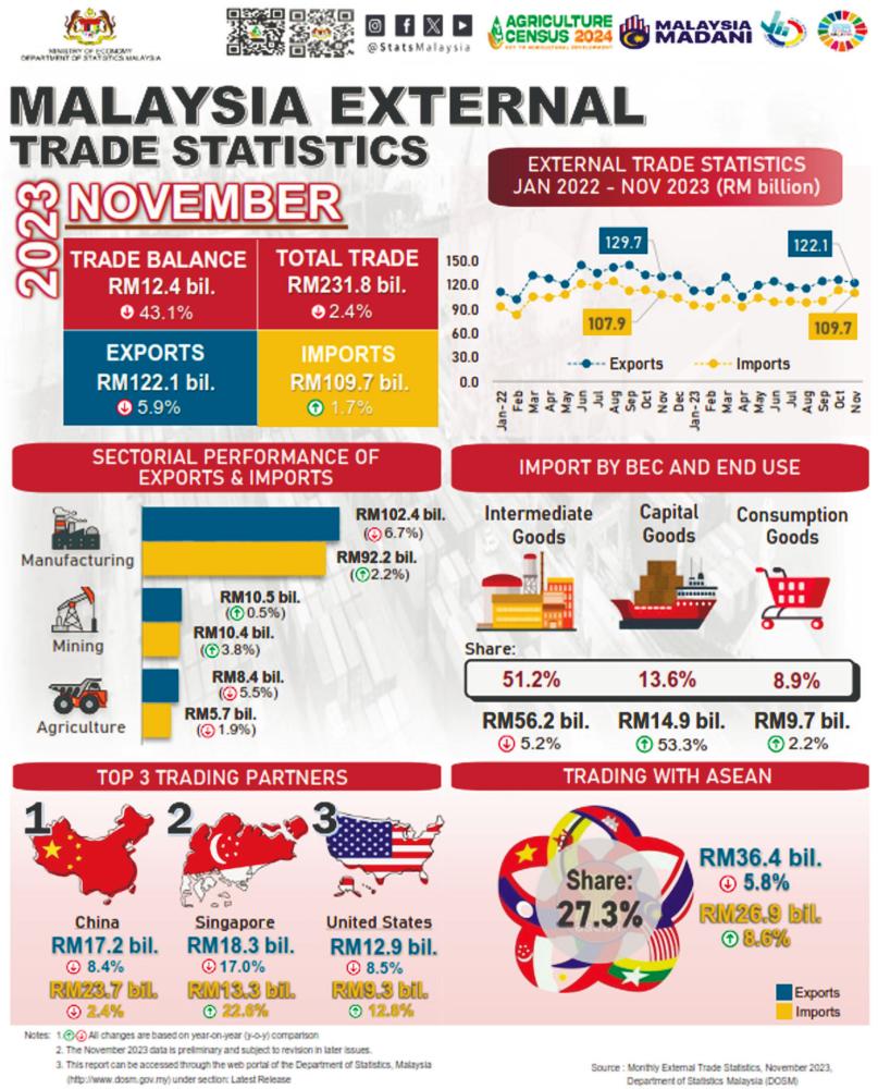 Exports drop on lower demand for E&amp;E products