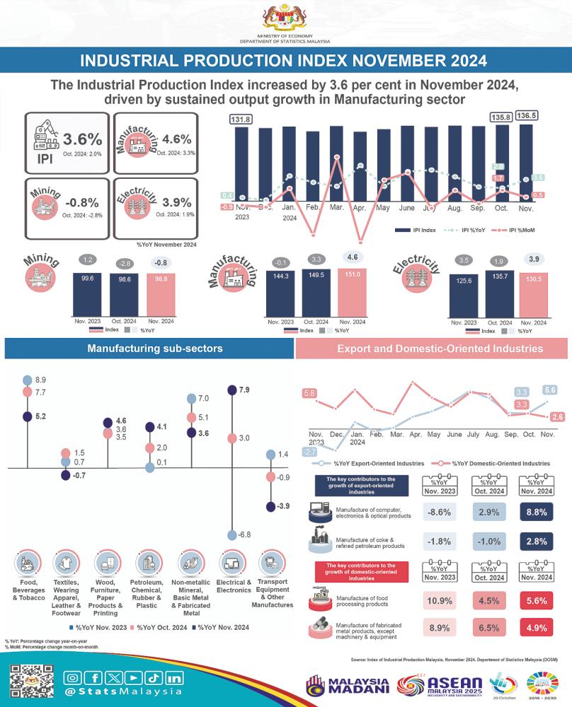 November Industrial Production Index increases 3.6% year-on-year, buoyed by manufacturing