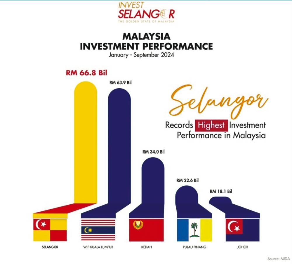 Selangor outpaces other states with RM66.8b approved investments in January-September