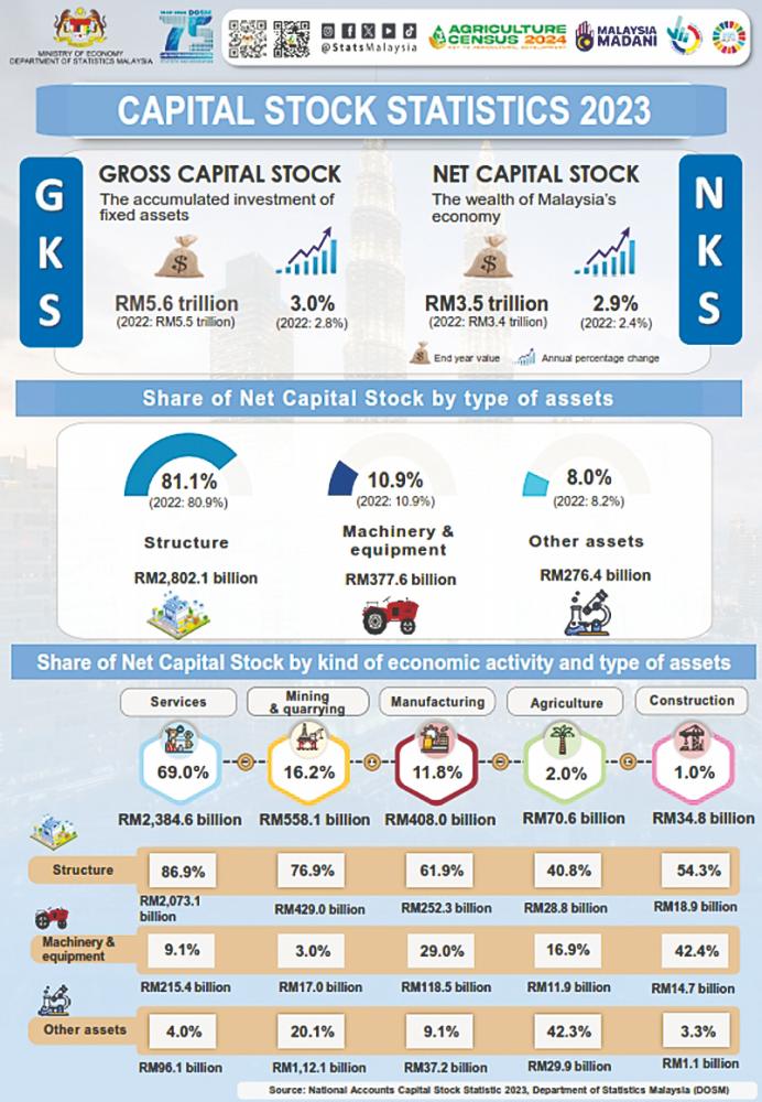 Malaysia’s accumulated fixed asset investments rise to RM5.6 trillion in 2023